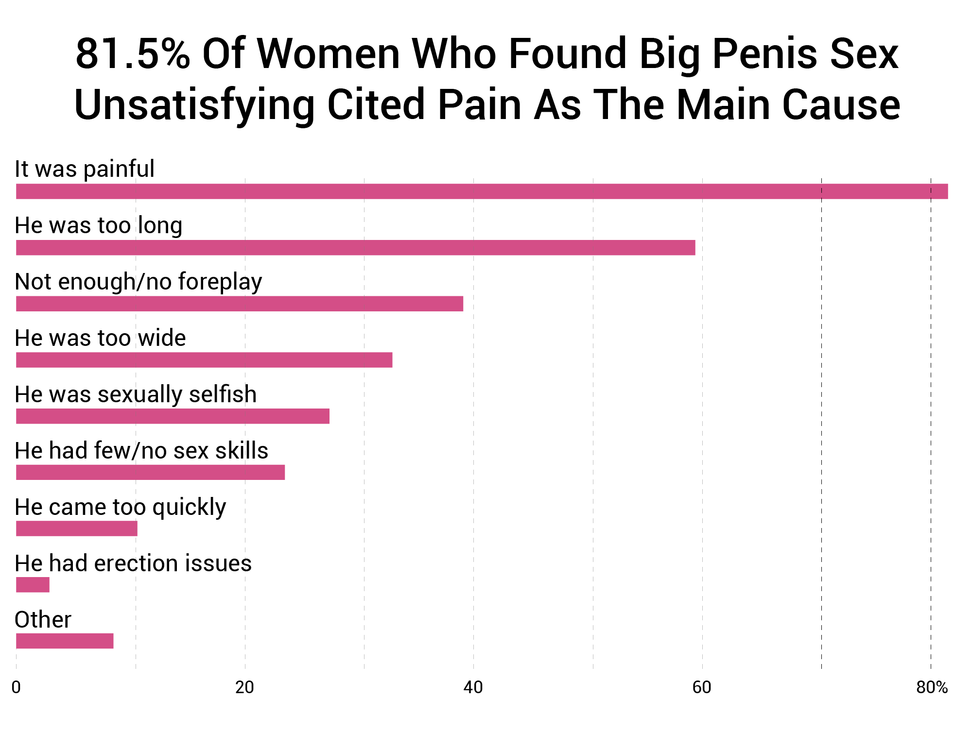 Does Size Matter? 91.7% Of Women Say It Does 1,387 Woman Study picture