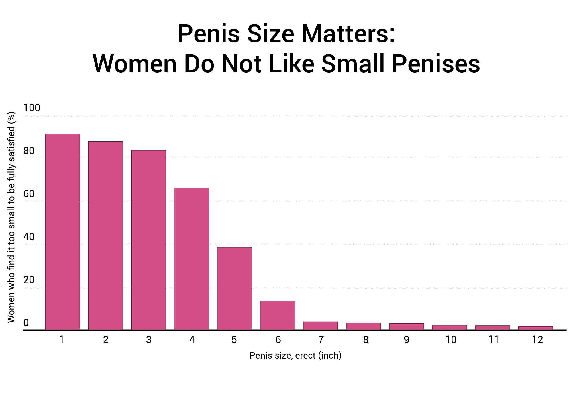 Does Size Matter? 91.7% Of Women Say It Does 1,387 Woman Study
