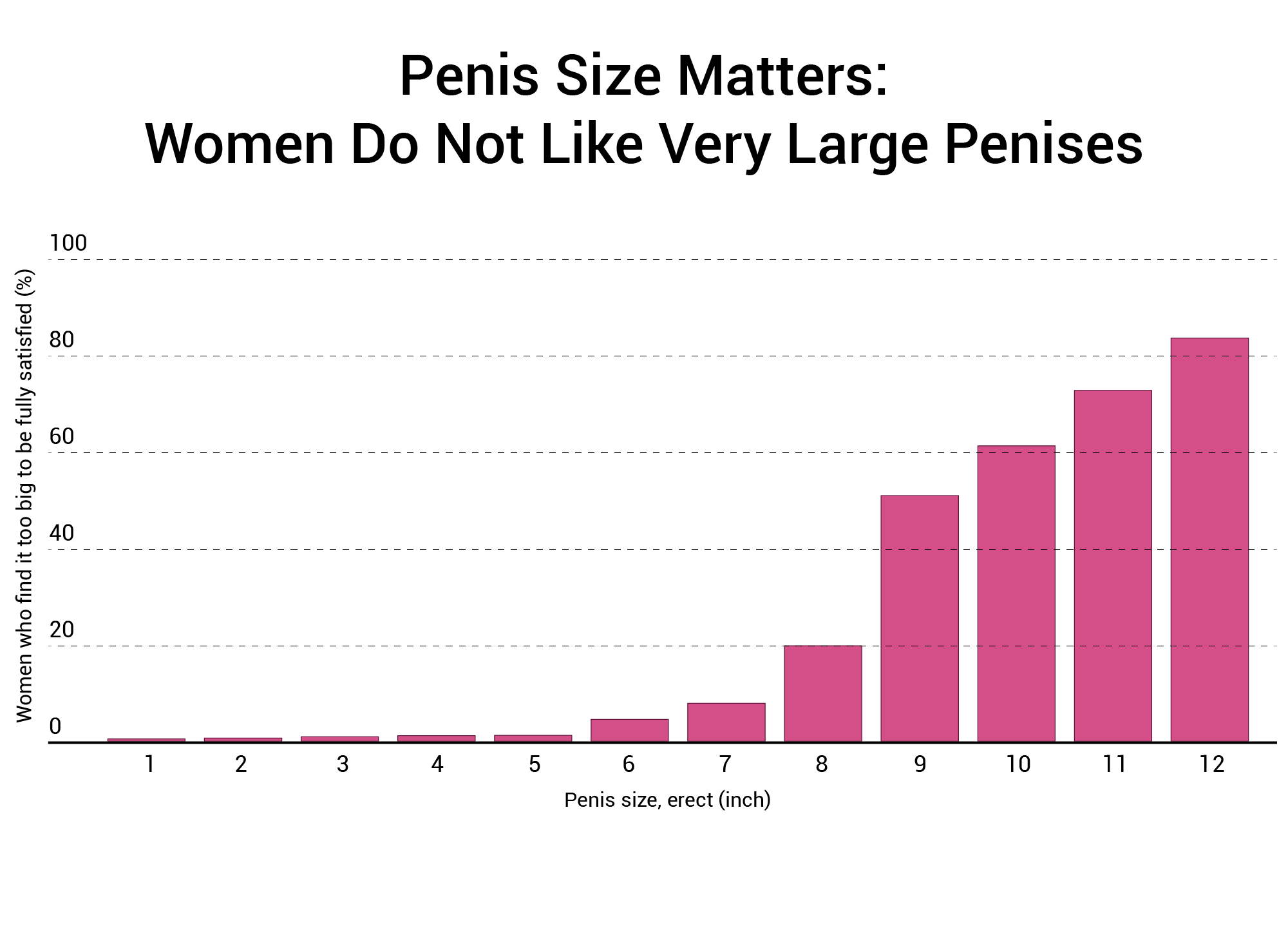 Does Size Matter? 91.7% Of Women Say It Does 1,387 Woman Study image